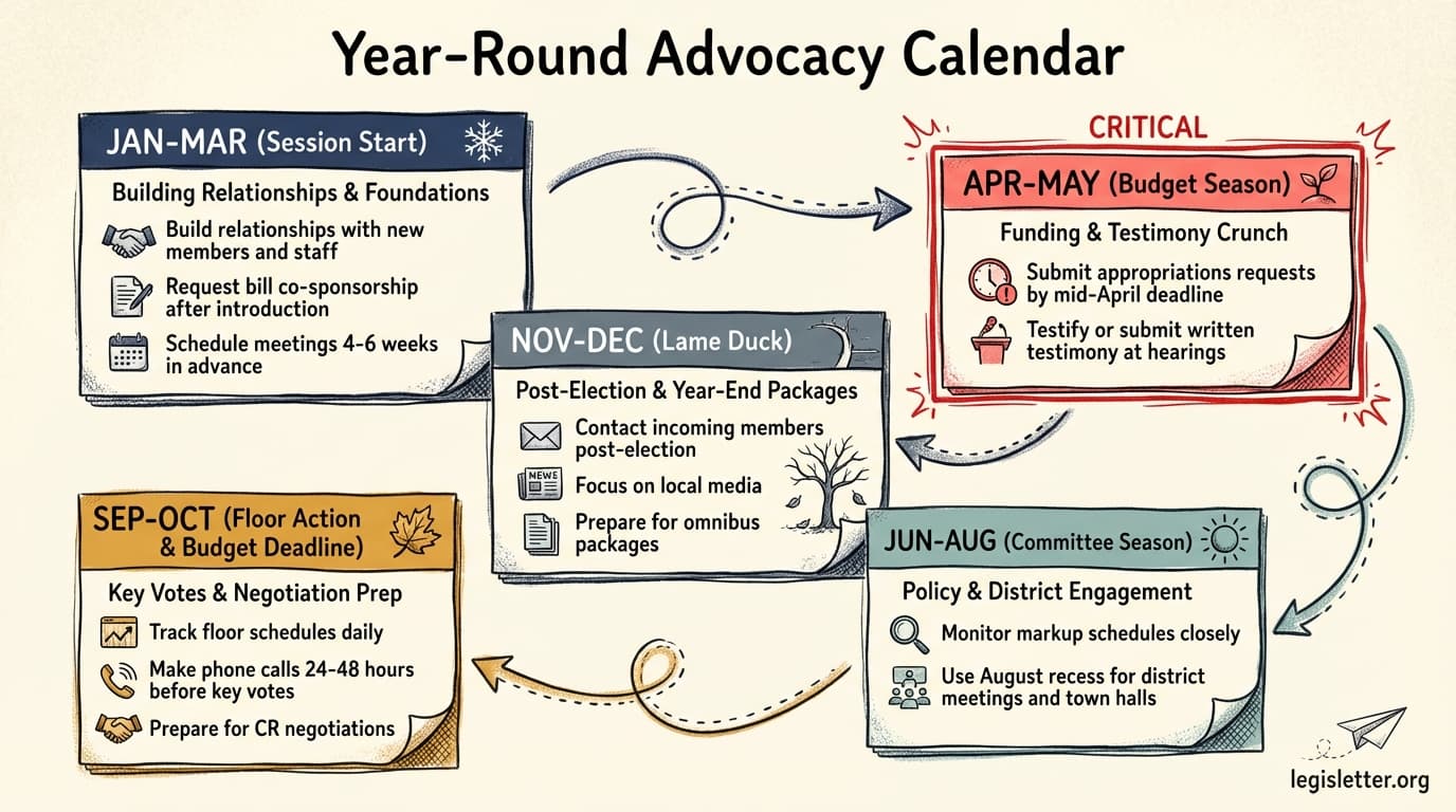 Year-round advocacy calendar infographic showing 5 seasonal blocks from January through December with key action items for each period