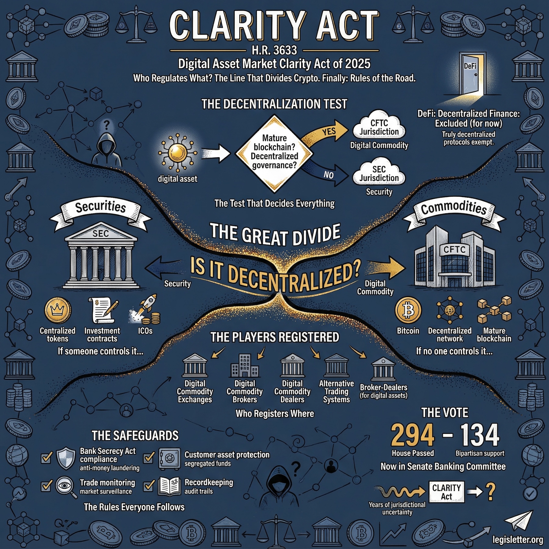 HR3633 Visual Summary - Digital Asset Market Clarity Act of 2025