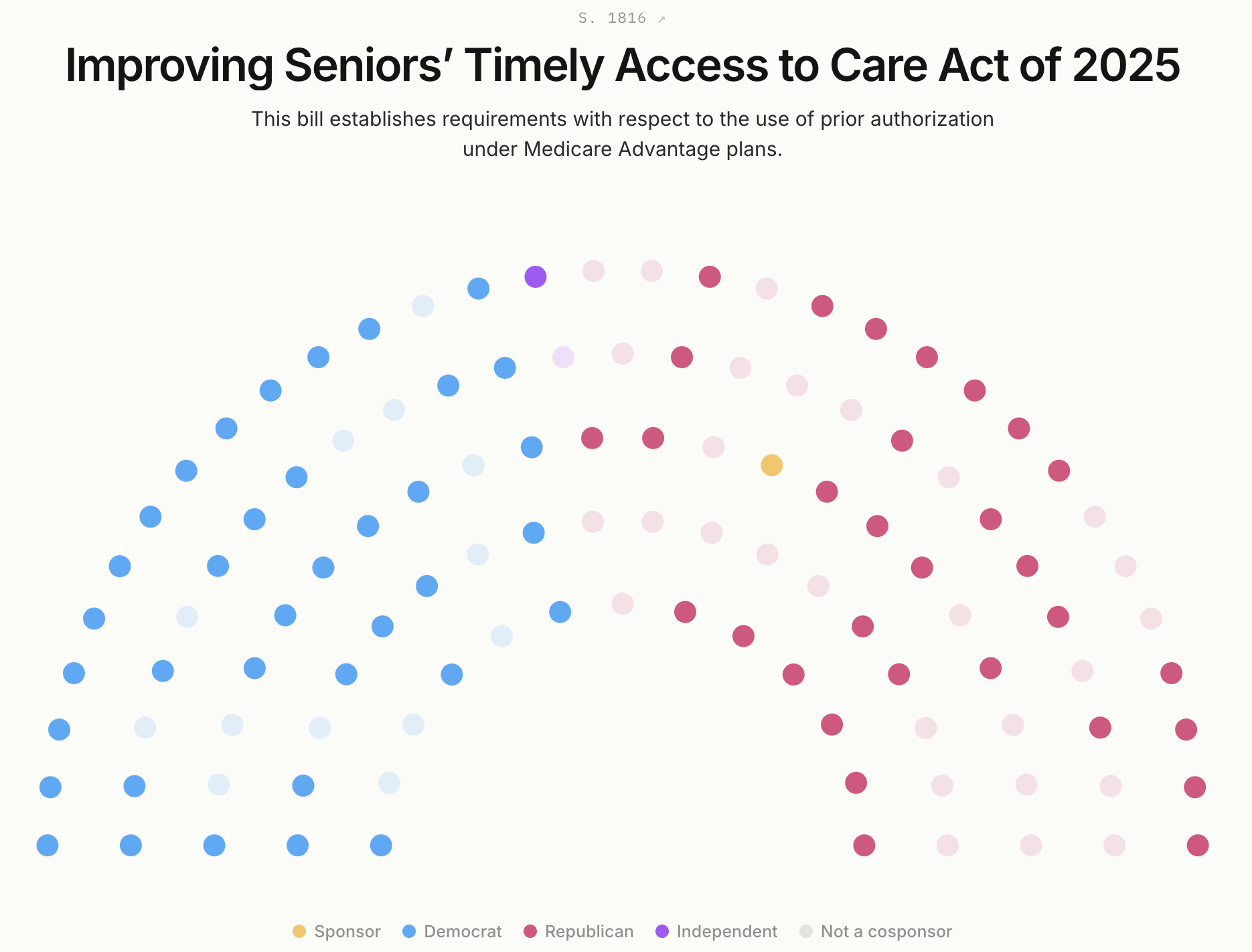 The Hemicycle for the Improving Seniors' Timely Access to Care Act, with cosponsors filling in from both parties across the chamber